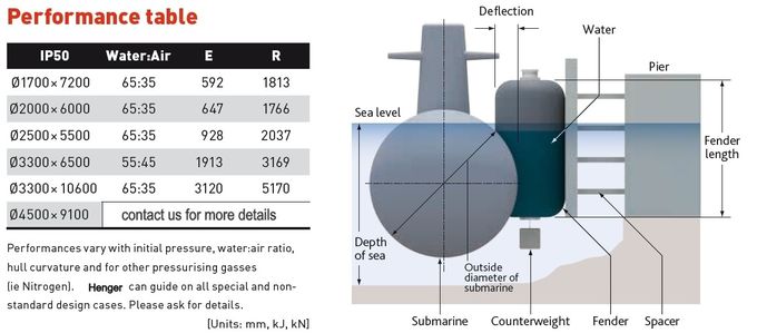  Κάθετα υποβρύχια κιγκλιδώματα ημι - υποβρύχιος τύπος για την προστασία των υποβρυχίων