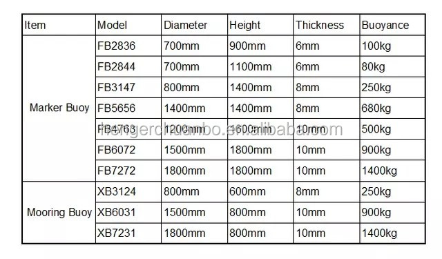 Εσωτερικοί σημαντήρες ναυσιπλοΐας πολυαιθυλενίου δεικτών θαλάσσιας ναυσιπλοΐας βαρκών αγκύρων 1
