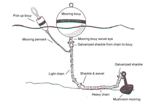 Ποιότητα Υψηλοί Floatage πλευστότητας γεμισμένοι αφρός δεικτών σημαντήρες πρόσδεσης σημαντήρων θαλάσσιοι εργοστάσιο